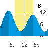Monte Carlo Island tide chart for Sunday, February 6, 2022