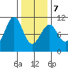 Monte Carlo Island tide chart for Monday, February 7, 2022