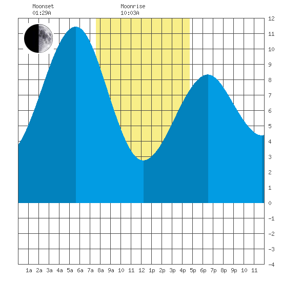 Monte Carlo Island tide chart for Tuesday, February 8, 2022