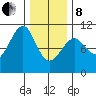 Monte Carlo Island tide chart for Tuesday, February 8, 2022