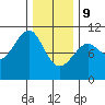 Monte Carlo Island tide chart for Wednesday, February 9, 2022