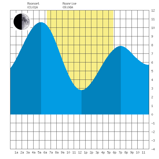 Monte Carlo Island tide chart for Thursday, March 10, 2022