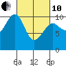 Monte Carlo Island tide chart for Thursday, March 10, 2022