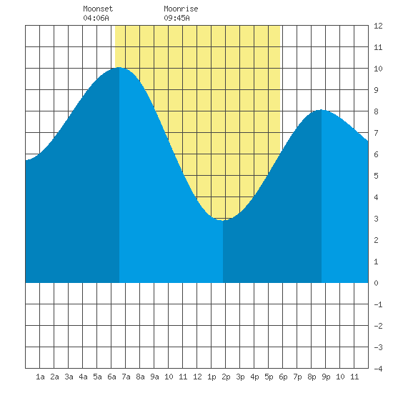 Monte Carlo Island tide chart for Friday, March 11, 2022