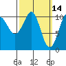 Monte Carlo Island tide chart for Monday, March 14, 2022