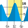 Monte Carlo Island tide chart for Wednesday, March 16, 2022