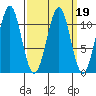 Monte Carlo Island tide chart for Saturday, March 19, 2022