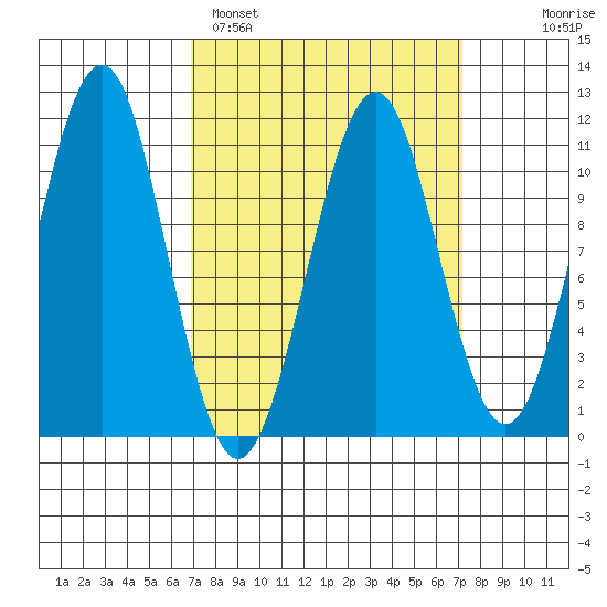 Monte Carlo Island tide chart for Sunday, March 20, 2022