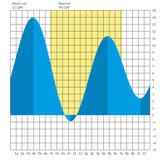 Monte Carlo Island tide chart for Tuesday, March 22, 2022