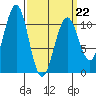 Monte Carlo Island tide chart for Tuesday, March 22, 2022