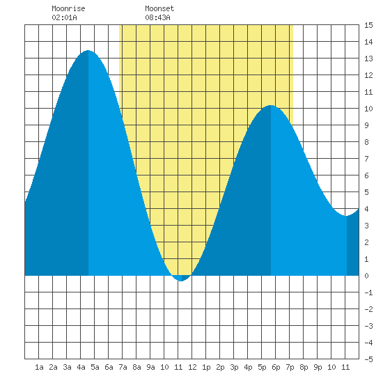 Monte Carlo Island tide chart for Wednesday, March 23, 2022