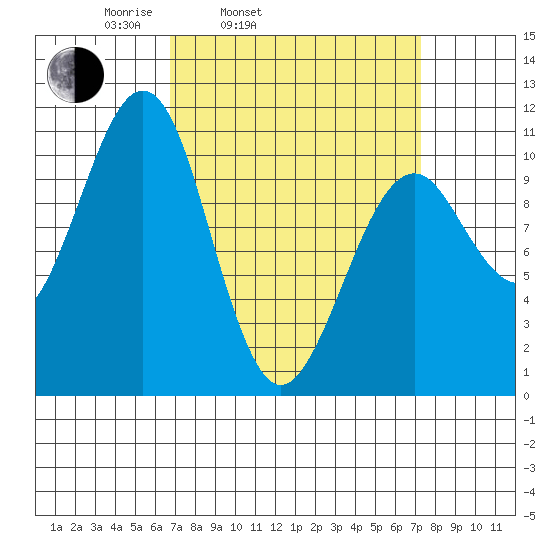 Monte Carlo Island tide chart for Thursday, March 24, 2022