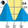 Monte Carlo Island tide chart for Thursday, March 24, 2022