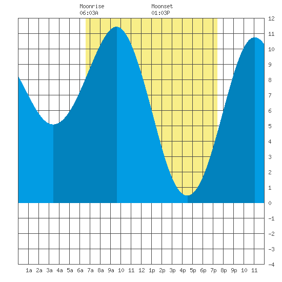 Monte Carlo Island tide chart for Sunday, March 27, 2022