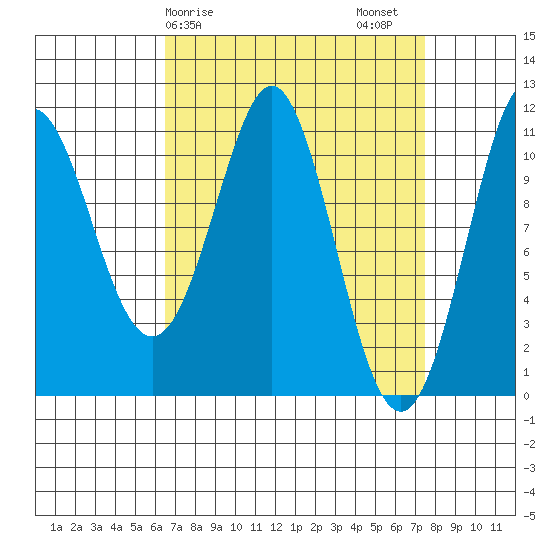 Monte Carlo Island tide chart for Tuesday, March 29, 2022