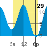Monte Carlo Island tide chart for Tuesday, March 29, 2022