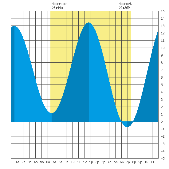 Monte Carlo Island tide chart for Wednesday, March 30, 2022