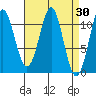Monte Carlo Island tide chart for Wednesday, March 30, 2022