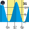 Monte Carlo Island tide chart for Thursday, March 31, 2022