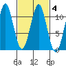 Monte Carlo Island tide chart for Friday, March 4, 2022