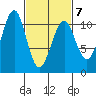 Monte Carlo Island tide chart for Monday, March 7, 2022