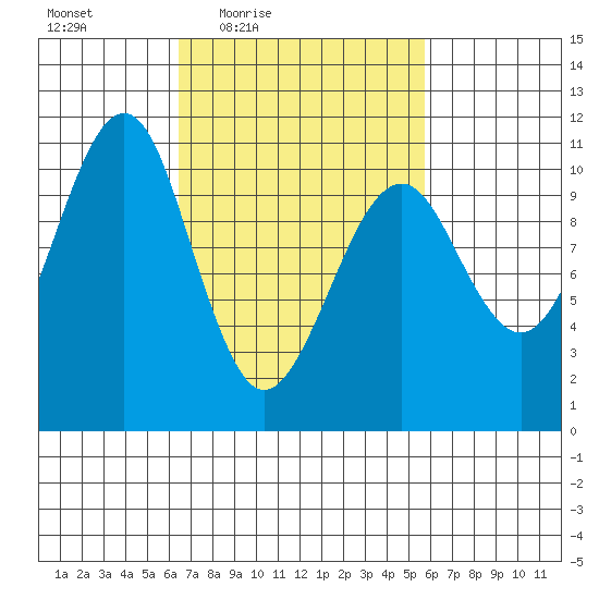 Monte Carlo Island tide chart for Tuesday, March 8, 2022