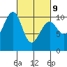 Monte Carlo Island tide chart for Wednesday, March 9, 2022