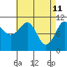 Monte Carlo Island tide chart for Monday, April 11, 2022