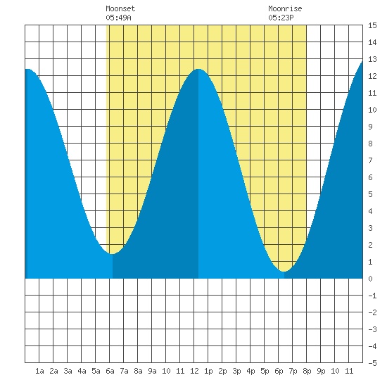 Monte Carlo Island tide chart for Thursday, April 14, 2022