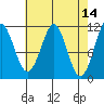 Monte Carlo Island tide chart for Thursday, April 14, 2022