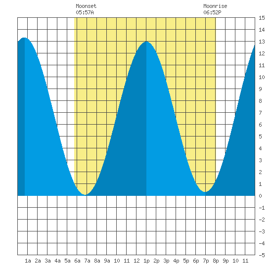 Monte Carlo Island tide chart for Friday, April 15, 2022
