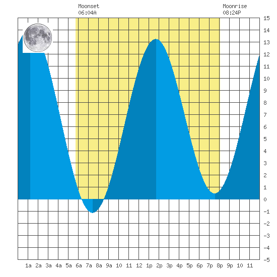 Monte Carlo Island tide chart for Saturday, April 16, 2022