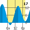 Monte Carlo Island tide chart for Sunday, April 17, 2022