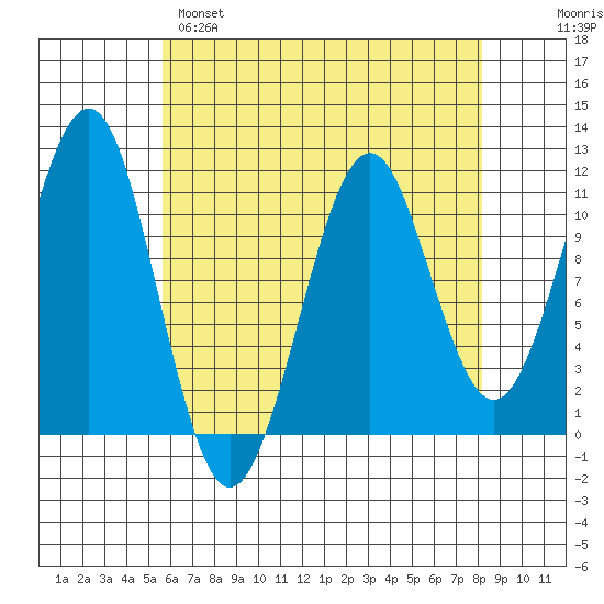 Monte Carlo Island tide chart for Monday, April 18, 2022