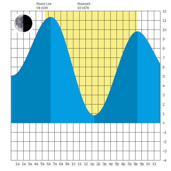 Monte Carlo Island tide chart for Saturday, April 23, 2022
