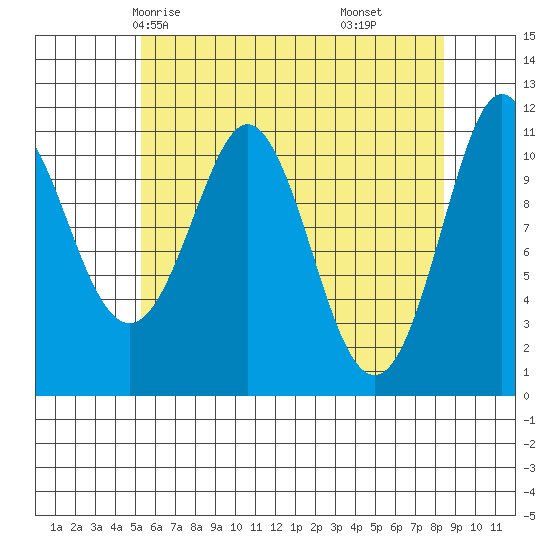 Monte Carlo Island tide chart for Tuesday, April 26, 2022