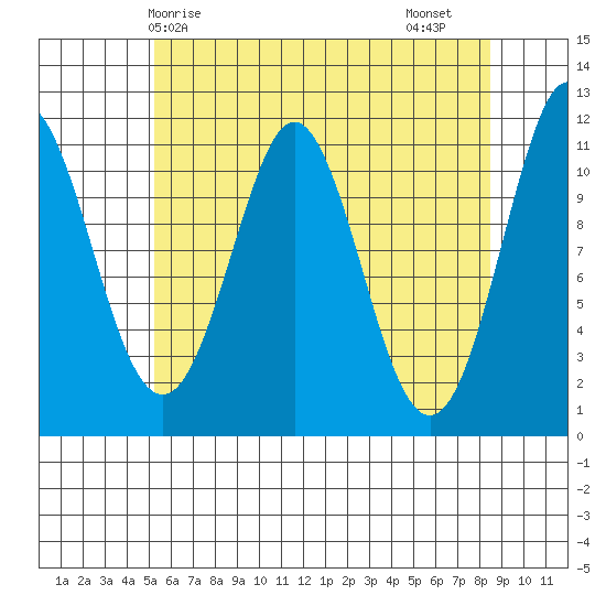 Monte Carlo Island tide chart for Wednesday, April 27, 2022