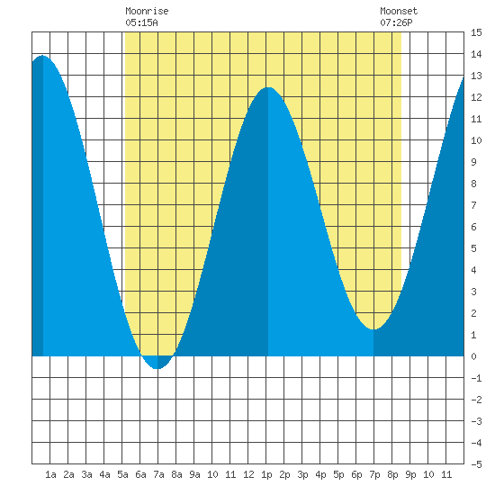 Monte Carlo Island tide chart for Friday, April 29, 2022