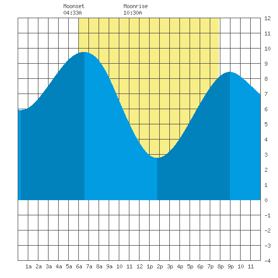 Monte Carlo Island tide chart for Saturday, April 9, 2022