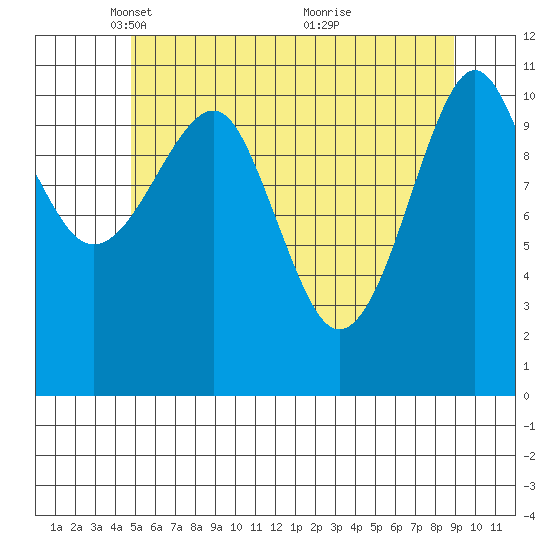 Monte Carlo Island tide chart for Tuesday, May 10, 2022