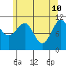 Monte Carlo Island tide chart for Tuesday, May 10, 2022