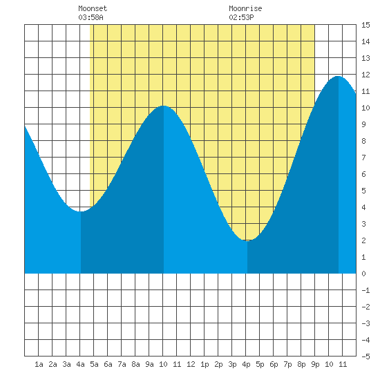 Monte Carlo Island tide chart for Wednesday, May 11, 2022