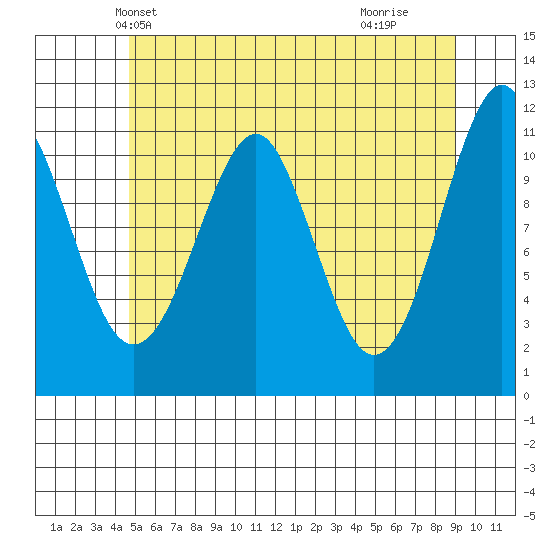 Monte Carlo Island tide chart for Thursday, May 12, 2022