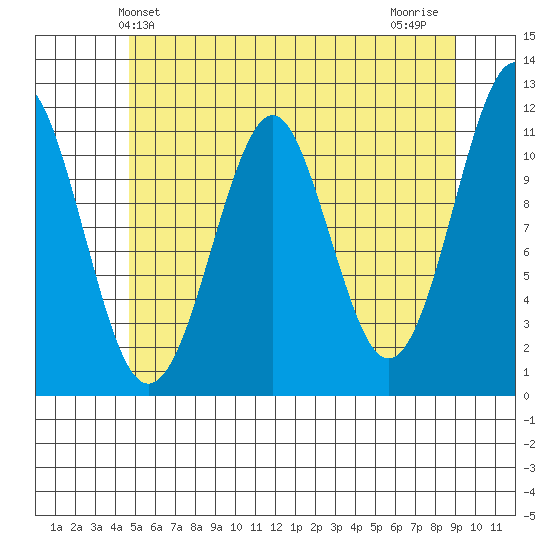 Monte Carlo Island tide chart for Friday, May 13, 2022
