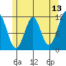 Monte Carlo Island tide chart for Friday, May 13, 2022