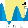 Monte Carlo Island tide chart for Monday, May 16, 2022