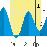 Monte Carlo Island tide chart for Sunday, May 1, 2022