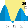 Monte Carlo Island tide chart for Friday, May 20, 2022