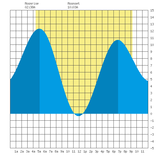 Monte Carlo Island tide chart for Saturday, May 21, 2022