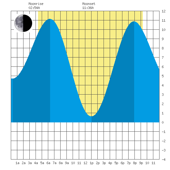Monte Carlo Island tide chart for Sunday, May 22, 2022